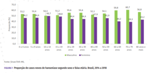 Dados de casos de hanseníase no Brasil